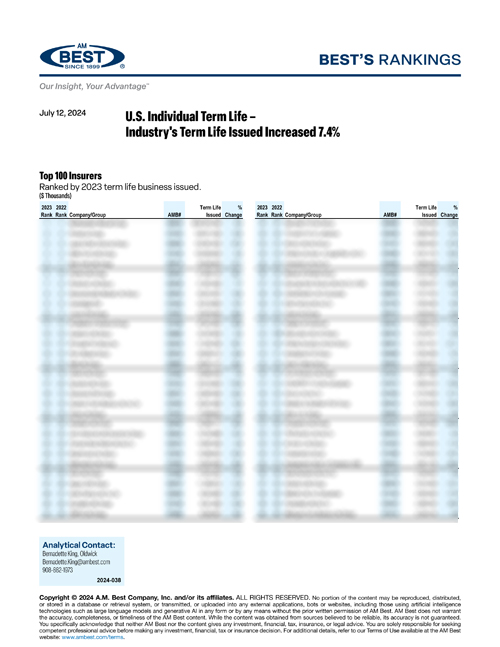 2024 Best’s Rankings: U.S. Individual Term Life - Industry's Term Life Issued Increased 7.4%
